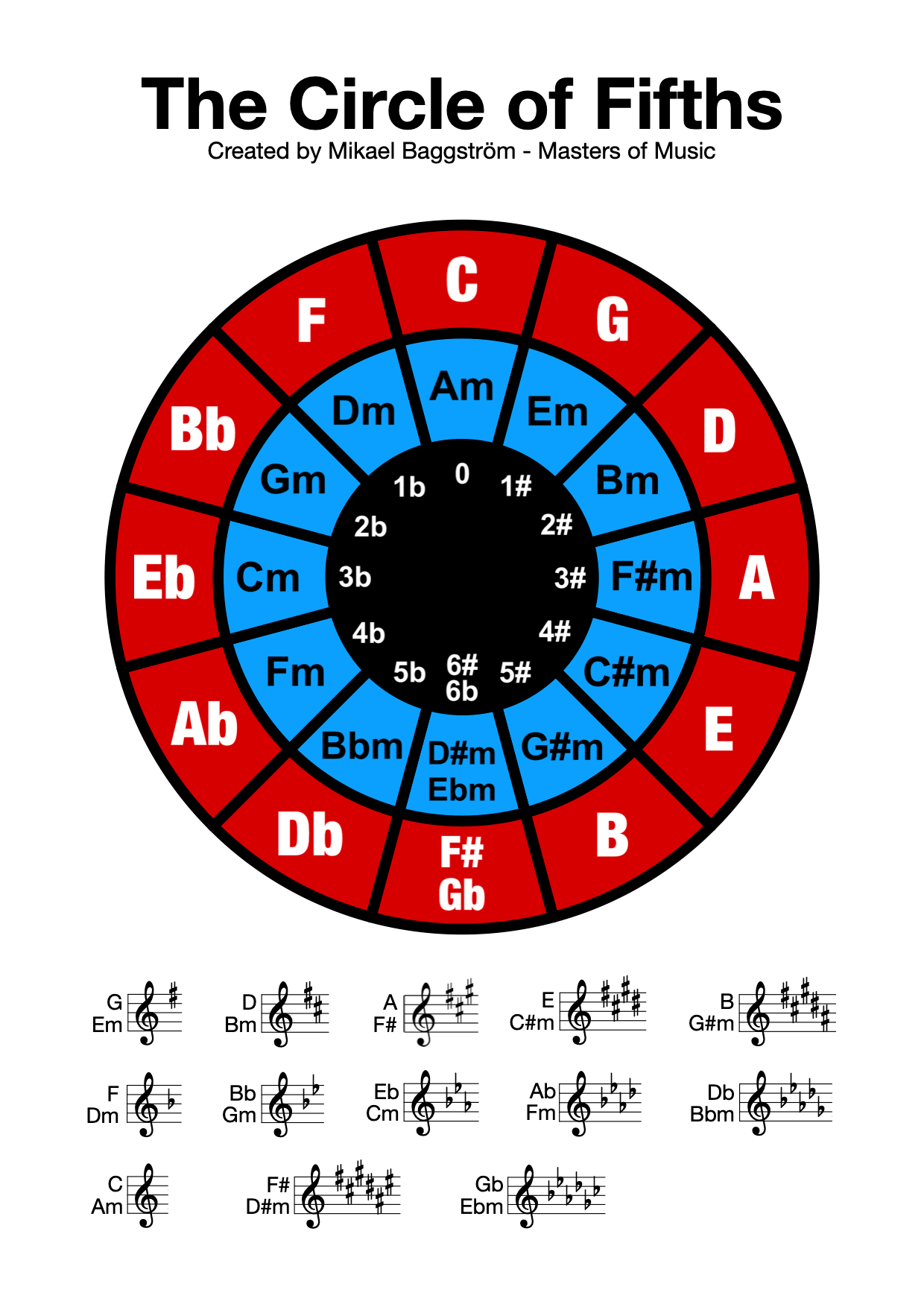 circle of 5th diagram circle of 5th diagram