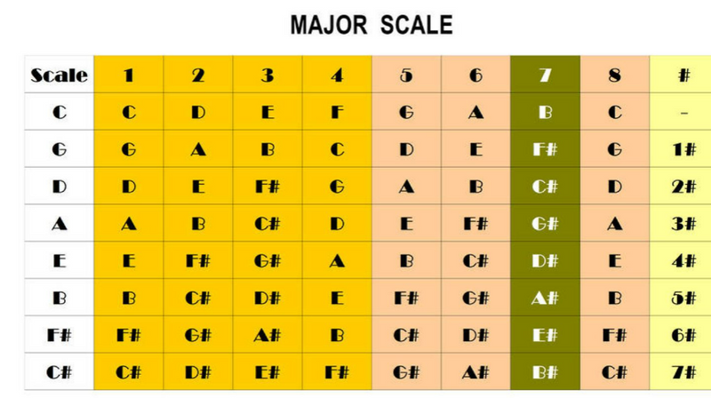 major scale diagram