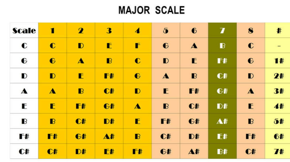 major scale diagram major scale diagram